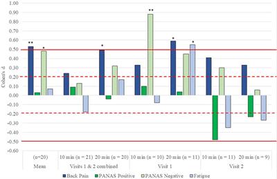 Examining the difference between 10- and 20-min of immersive virtual reality on symptoms, affect, and central sensitization in people with chronic back pain